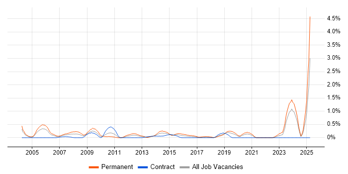Job vacancy trend for Electronics Engineer in Milton Keynes