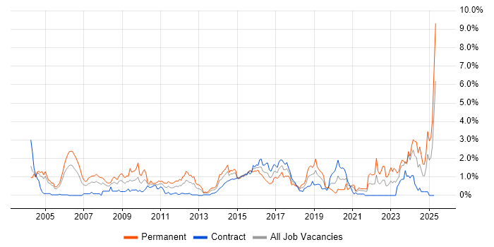 Job vacancy trend for Electronics in Milton Keynes Job vacancy trend for Electronics in Milton Keynes