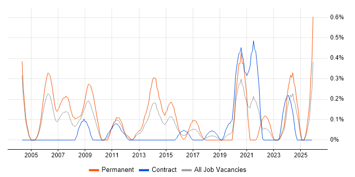 Email Marketing job vacancy trend in Milton Keynes
