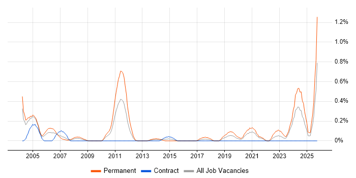 Embedded C++ job vacancy trend in Milton Keynes Embedded C++ job vacancy trend in Milton Keynes