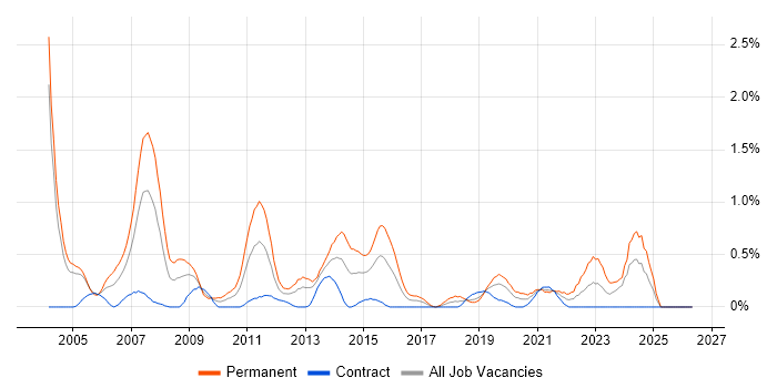 Embedded C job vacancy trend in Milton Keynes