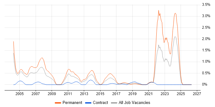 Embedded Software Engineer job vacancy trend in Milton Keynes