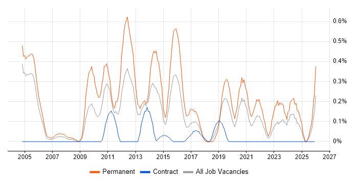 Embedded Systems job vacancy trend in Milton Keynes
