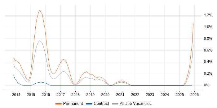 Ember.js job vacancy trend in Milton Keynes