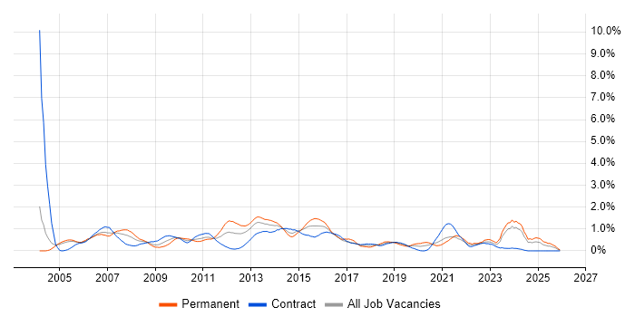 EMC job vacancy trend in Milton Keynes