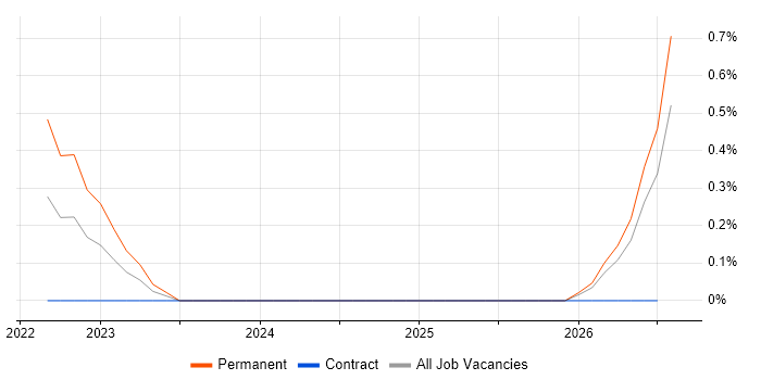 Empathy Maps job vacancy trend in Milton Keynes