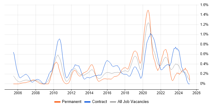 Job vacancy trend for End-to-End Testing in Milton Keynes Job vacancy trend for End-to-End Testing in Milton Keynes