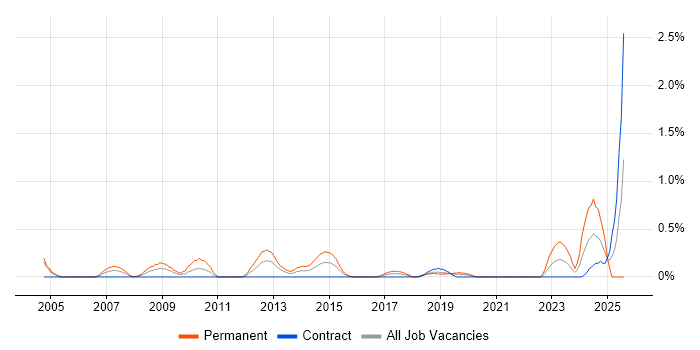 Job vacancy trend for Energy Management in Milton Keynes Job vacancy trend for Energy Management in Milton Keynes