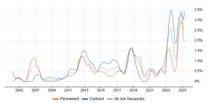 Job vacancy trend for Enterprise Architecture in Milton Keynes Job vacancy trend for Enterprise Architecture in Milton Keynes