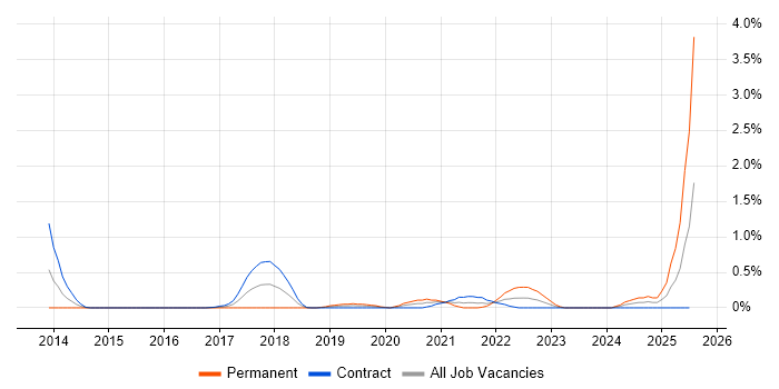 Job vacancy trend for Enterprise Cloud in Milton Keynes