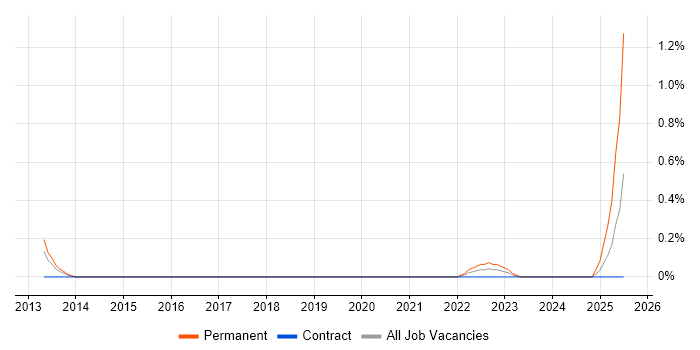 Job vacancy trend for Enterprise Information Architect in Milton Keynes