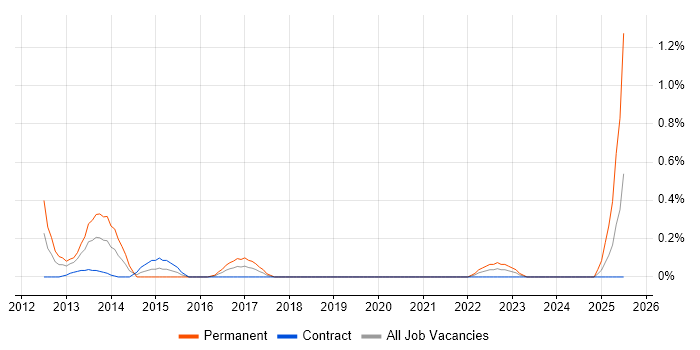 Job vacancy trend for Enterprise Security Architect in Milton Keynes