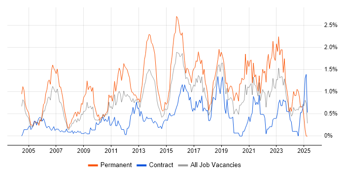 Job vacancy trend for Enterprise Software in Milton Keynes