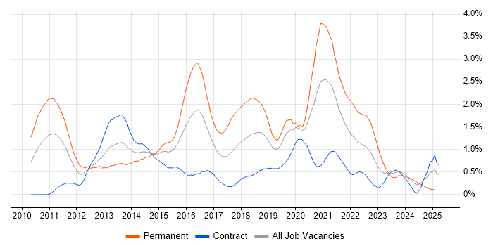 Job vacancy trend for Entity Framework in Milton Keynes