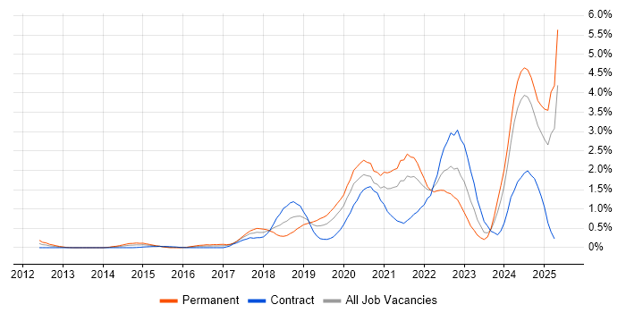 Job vacancy trend for Entra ID in Milton Keynes Job vacancy trend for Entra ID in Milton Keynes