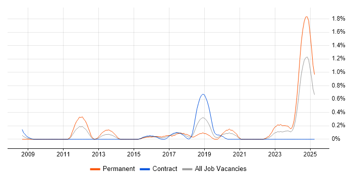 Job vacancy trend for Epicor in Milton Keynes