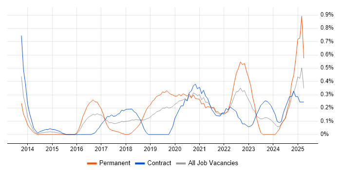 Job vacancy trend for Epics in Milton Keynes