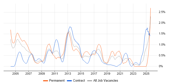 Job vacancy trend for EPoS in Milton Keynes