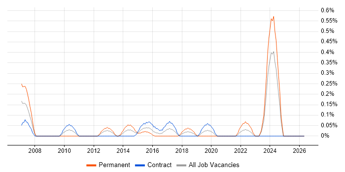 ERD job vacancy trend in Milton Keynes
