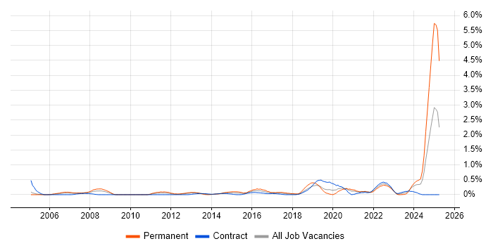 Job vacancy trend for ERP Analyst in Milton Keynes