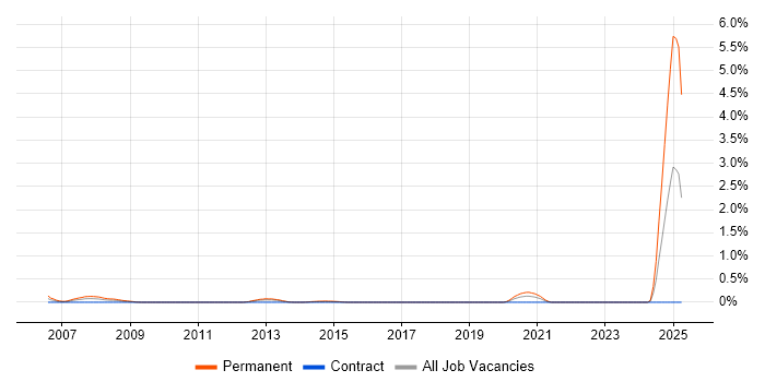 Job vacancy trend for ERP Support in Milton Keynes
