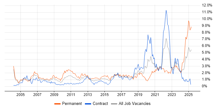 Job vacancy trend for ERP in Milton Keynes Job vacancy trend for ERP in Milton Keynes