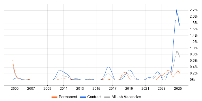 Job vacancy trend for ERwin in Milton Keynes Job vacancy trend for ERwin in Milton Keynes