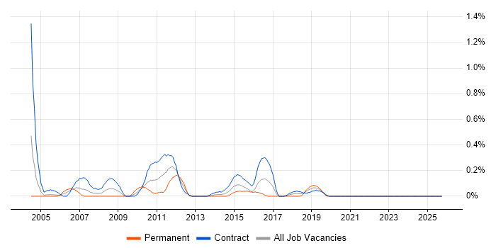 ETL Analyst job vacancy trend in Milton Keynes