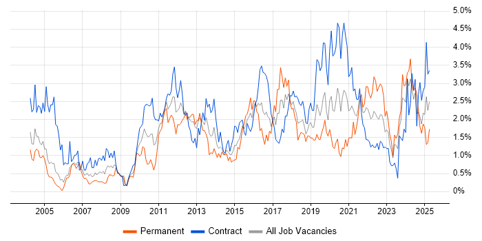 Job vacancy trend for ETL in Milton Keynes
