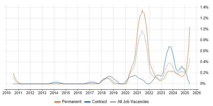 Job vacancy trend for Event-Driven Architecture in Milton Keynes