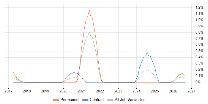 Event-Driven Programming job vacancy trend in Milton Keynes