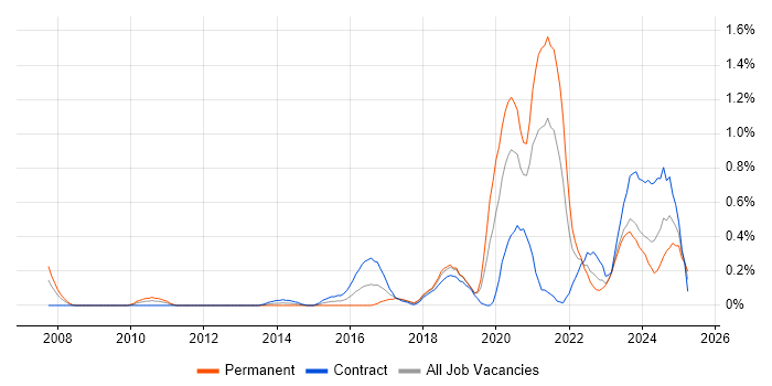 Job vacancy trend for Event-Driven in Milton Keynes Job vacancy trend for Event-Driven in Milton Keynes