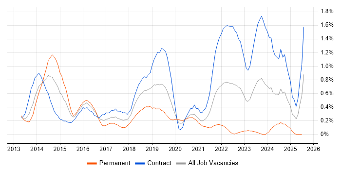 Job vacancy trend for Exchange Server 2013 in Milton Keynes