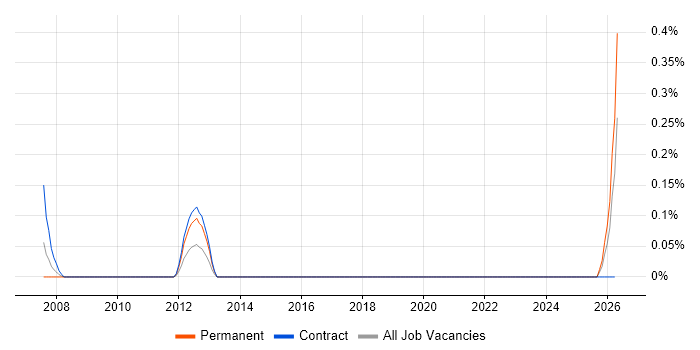 Exchequer job vacancy trend in Milton Keynes