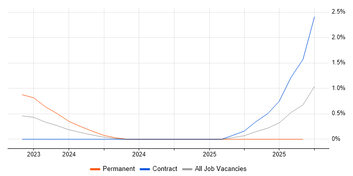 Exploratory Data Analysis job vacancy trend in Milton Keynes Exploratory Data Analysis job vacancy trend in Milton Keynes