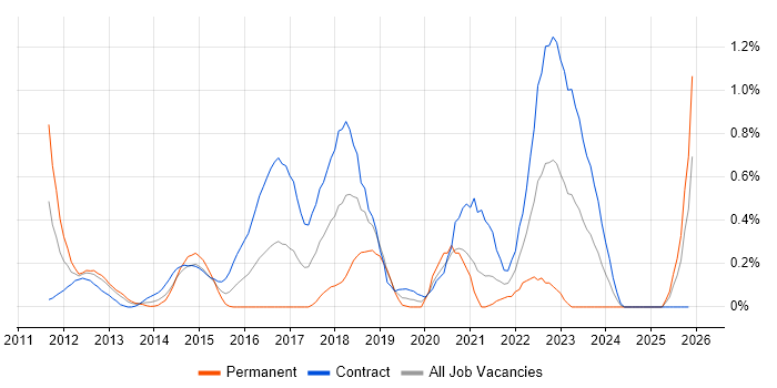 F5 BIG-IP LTM job vacancy trend in Milton Keynes
