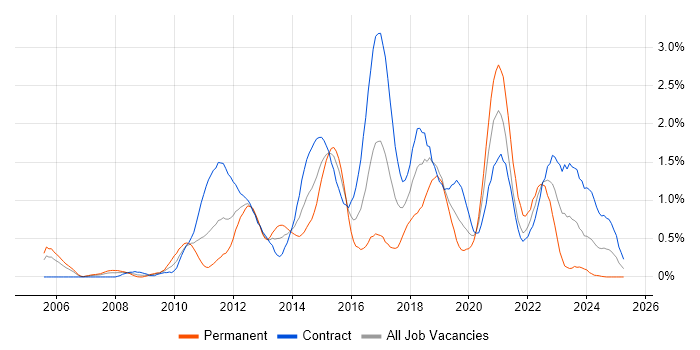 Job vacancy trend for F5 in Milton Keynes Job vacancy trend for F5 in Milton Keynes