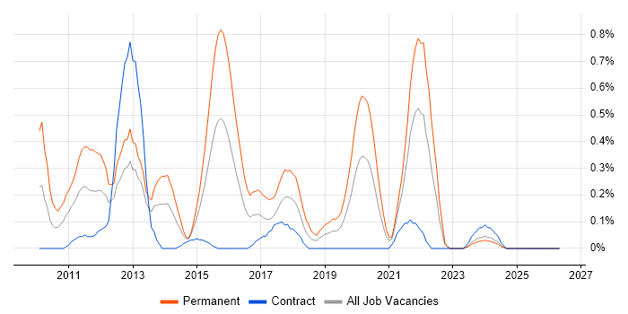 Facebook job vacancy trend in Milton Keynes