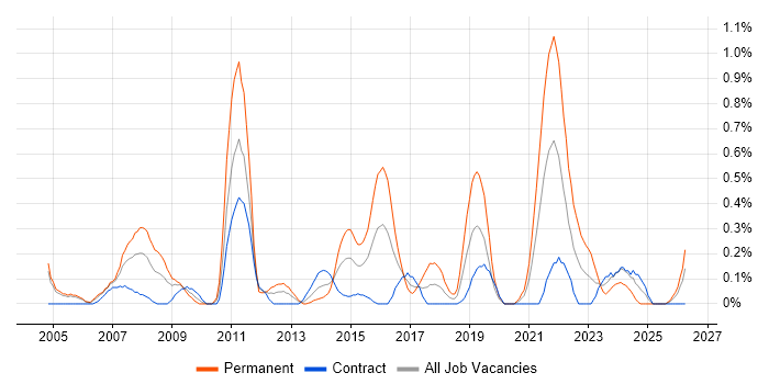 Facilities Management job vacancy trend in Milton Keynes