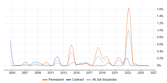 Fibre Optics job vacancy trend in Milton Keynes