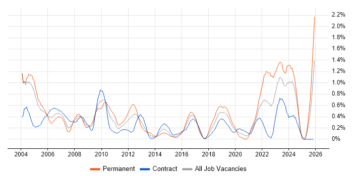 Field Engineer job vacancy trend in Milton Keynes