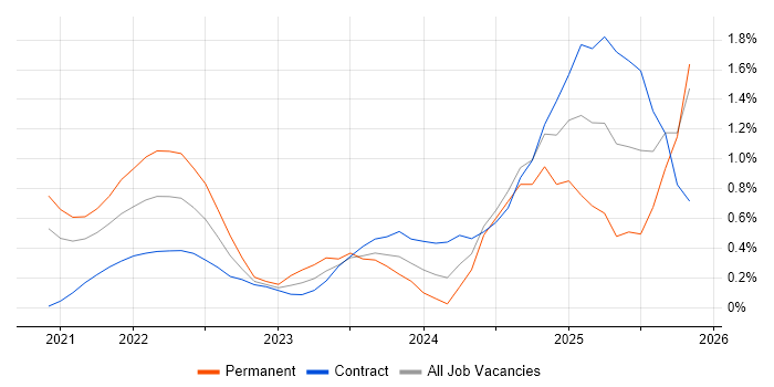 Figma job vacancy trend in Milton Keynes