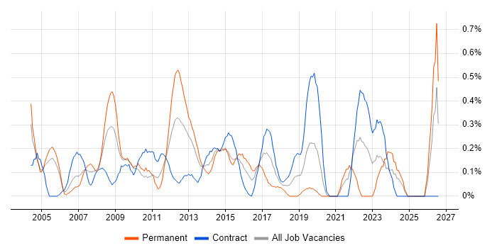 Finance Manager job vacancy trend in Milton Keynes