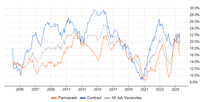 Job vacancy trend for Finance in Milton Keynes Job vacancy trend for Finance in Milton Keynes