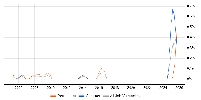 Financial Controller job vacancy trend in Milton Keynes
