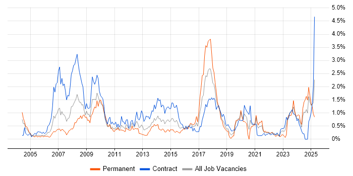 Job vacancy trend for Financial Institution in Milton Keynes
