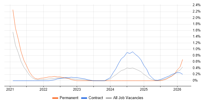 FinOps job vacancy trend in Milton Keynes