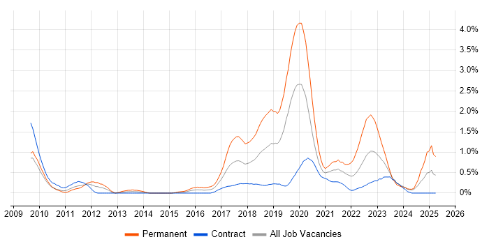 Job vacancy trend for Fintech in Milton Keynes Job vacancy trend for Fintech in Milton Keynes