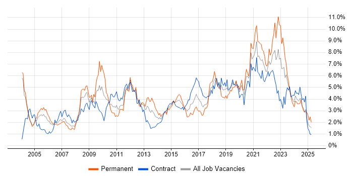 Job vacancy trend for Firewall in Milton Keynes Job vacancy trend for Firewall in Milton Keynes