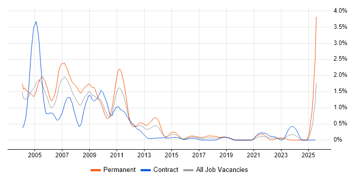 Job vacancy trend for Flash in Milton Keynes